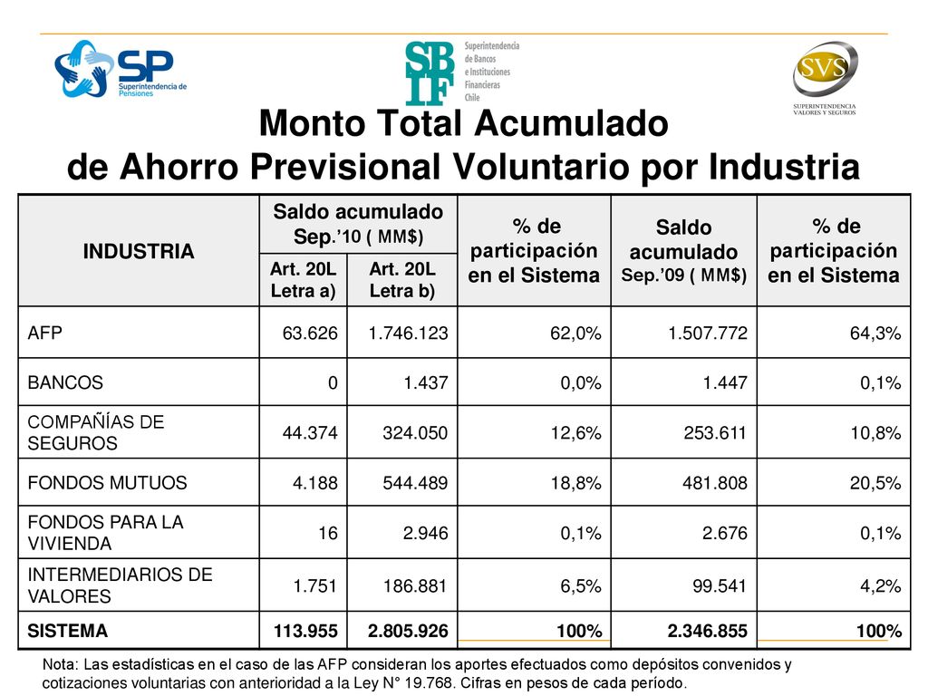 Monto Total Acumulado de Ahorro Previsional Voluntario por Industria