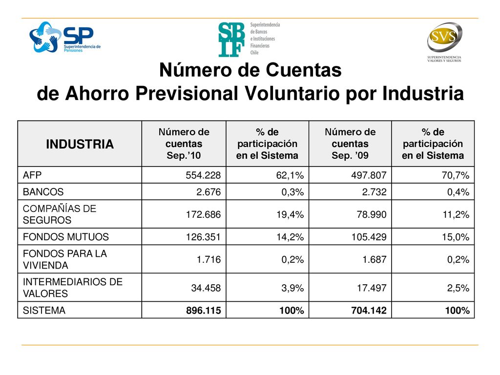 Número de Cuentas de Ahorro Previsional Voluntario por Industria