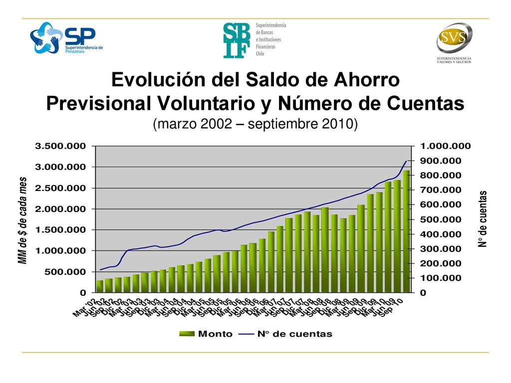 Evolución del Saldo de Ahorro Previsional Voluntario y Número de Cuentas (marzo 2002 – septiembre 2010)