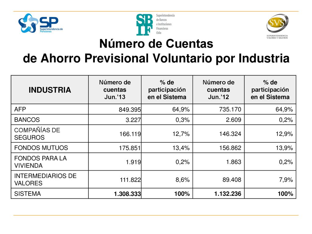 Número de Cuentas de Ahorro Previsional Voluntario por Industria