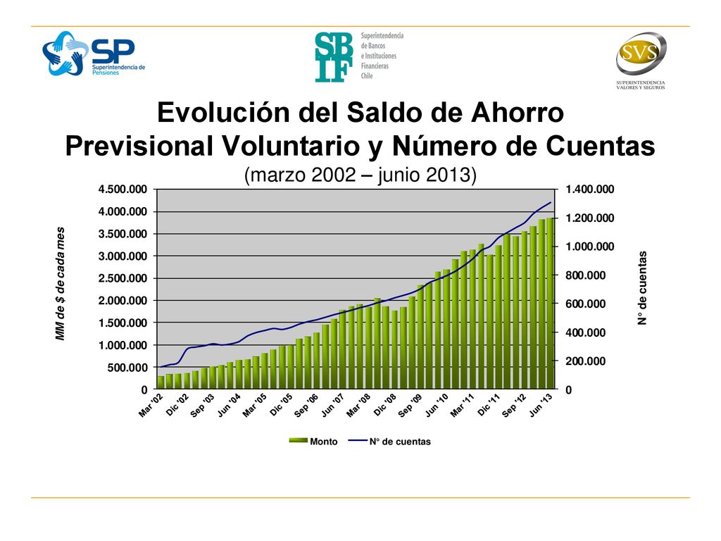 Evolución del Saldo de Ahorro Previsional Voluntario y Número de Cuentas (marzo 2002 – junio 2013)