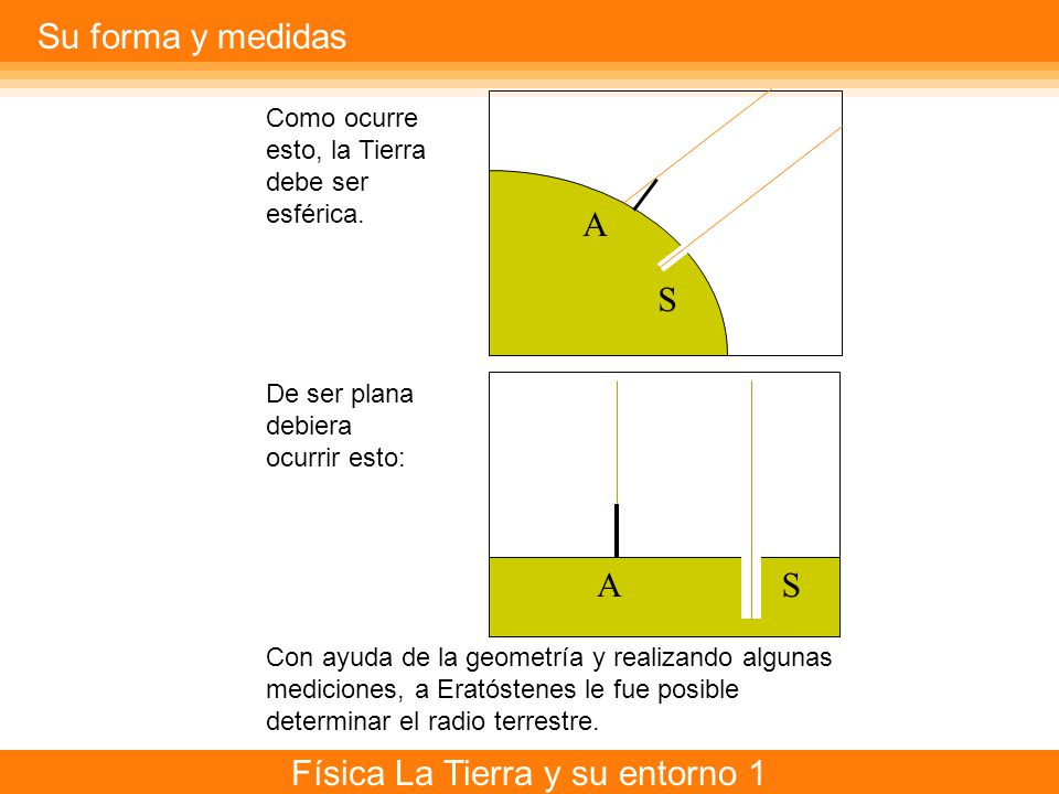 Su forma y medidas A. S. Como ocurre esto, la Tierra debe ser esférica. De ser plana debiera ocurrir esto: