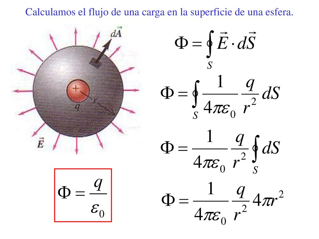 Calculamos el flujo de una carga en la superficie de una esfera.