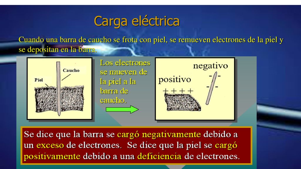 Carga eléctrica Cuando una barra de caucho se frota con piel, se remueven electrones de la piel y se depositan en la barra.