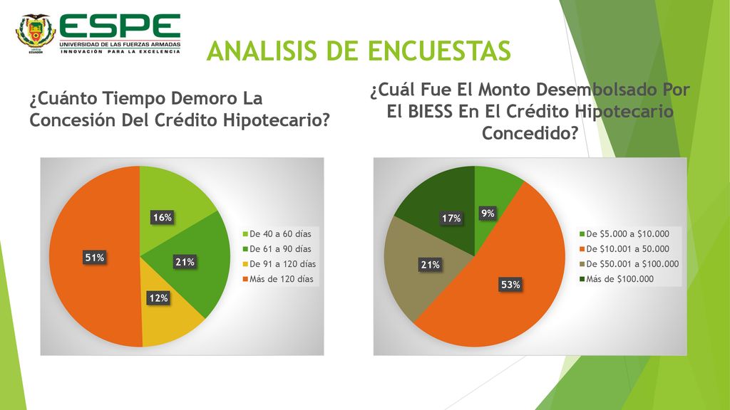 ANALISIS DE ENCUESTAS ¿Cuánto Tiempo Demoro La Concesión Del Crédito Hipotecario