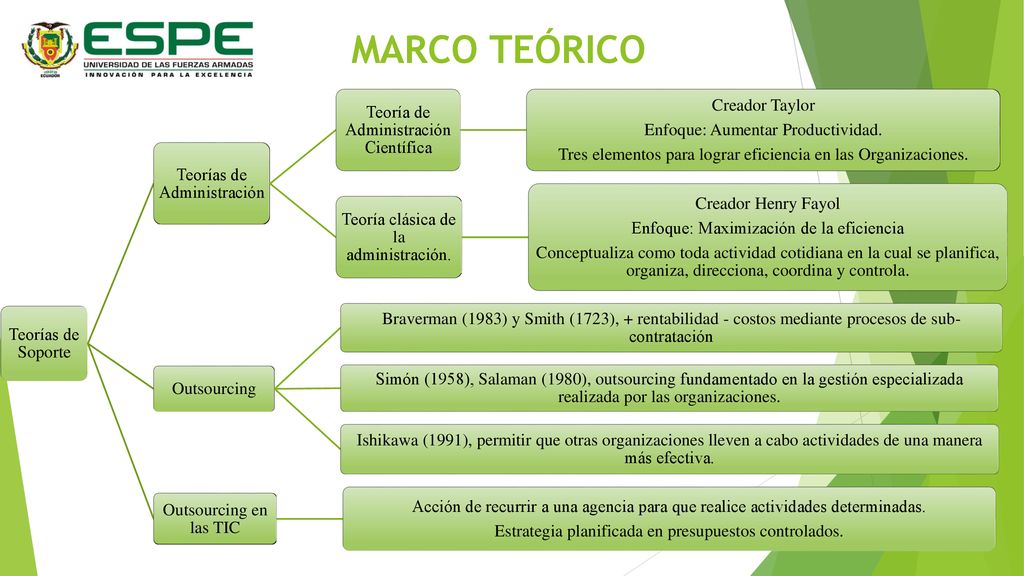 MARCO TEÓRICO Creador Taylor Teoría de Administración Científica