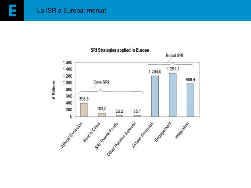 La ISR a Europa: mercat One definition accepted by everyone.