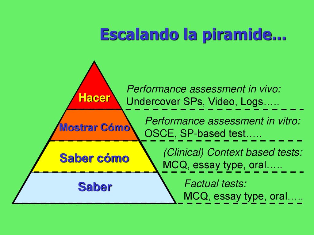 Escalando la piramide... Does Shows how Saber cómo Knows how Knows