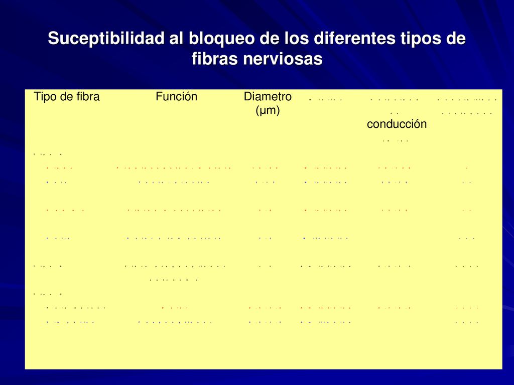 Suceptibilidad al bloqueo de los diferentes tipos de fibras nerviosas