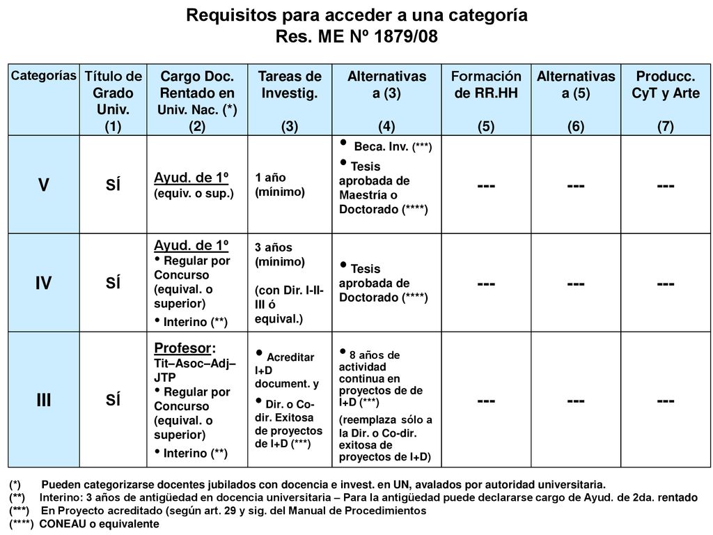--- V IV III SÍ SÍ SÍ Título de Grado Univ. (1) Cargo Doc.