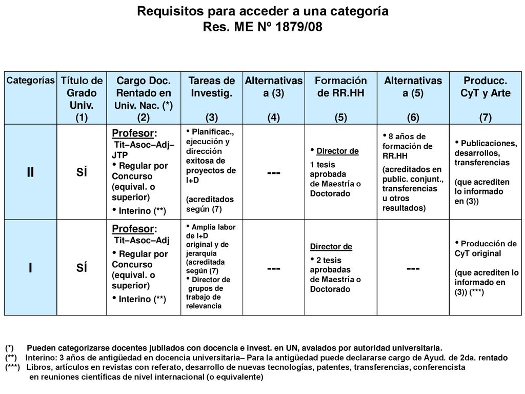 II --- I SÍ SÍ Título de Grado Univ. (1) Cargo Doc.