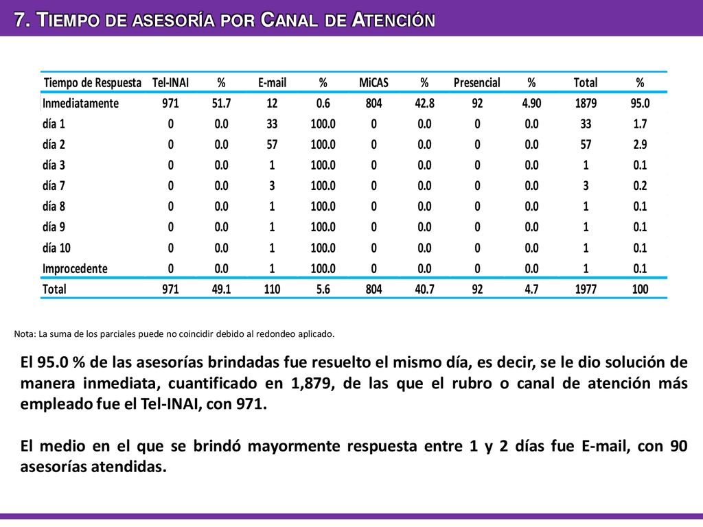 7. Tiempo de asesoría por Canal de Atención