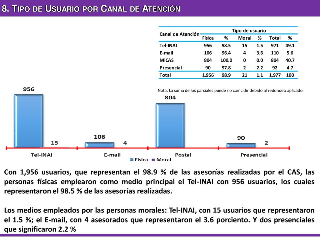 8. Tipo de Usuario por Canal de Atención