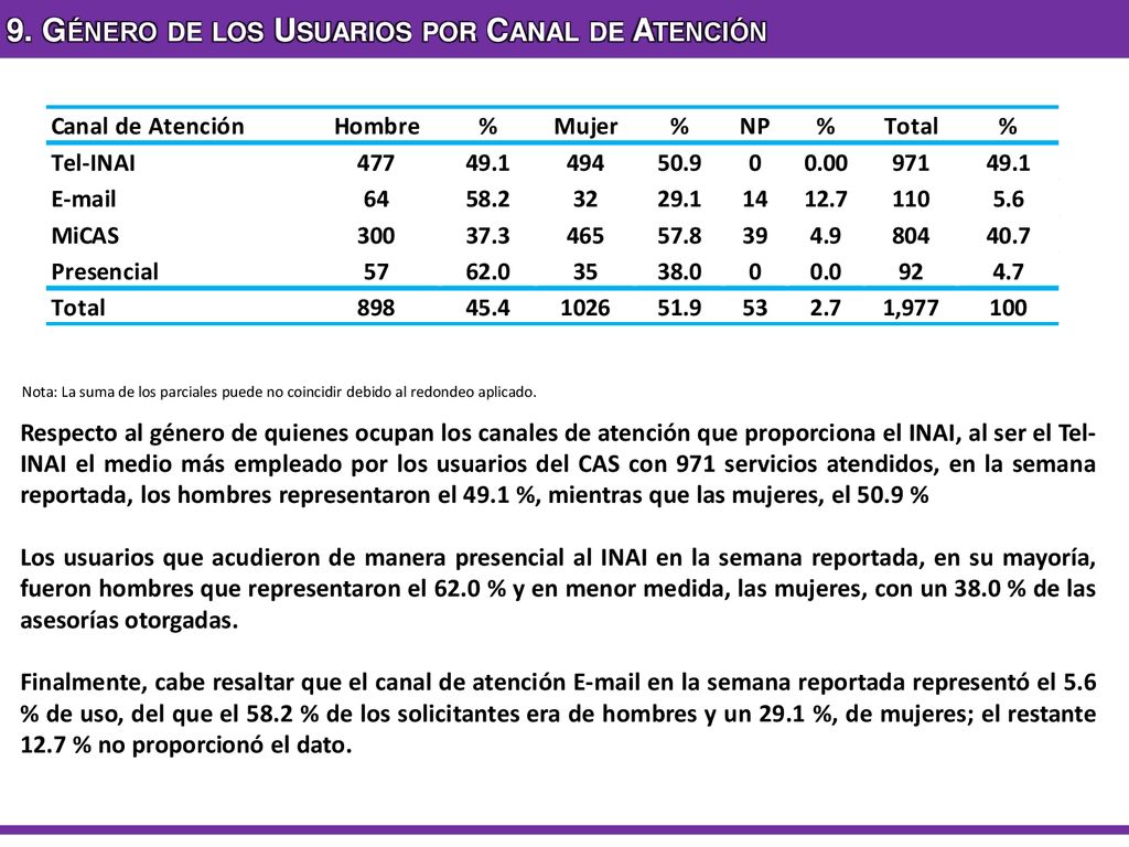 9. Género de los Usuarios por Canal de Atención