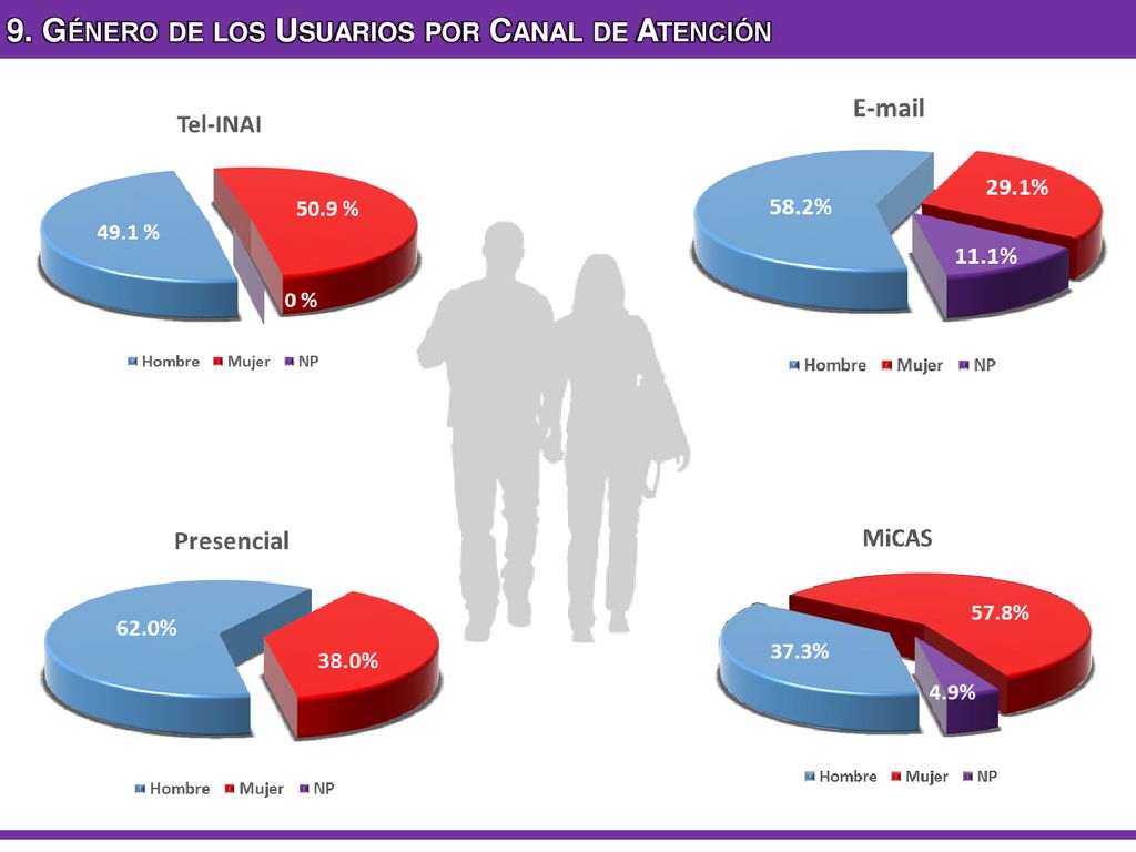 9. Género de los Usuarios por Canal de Atención