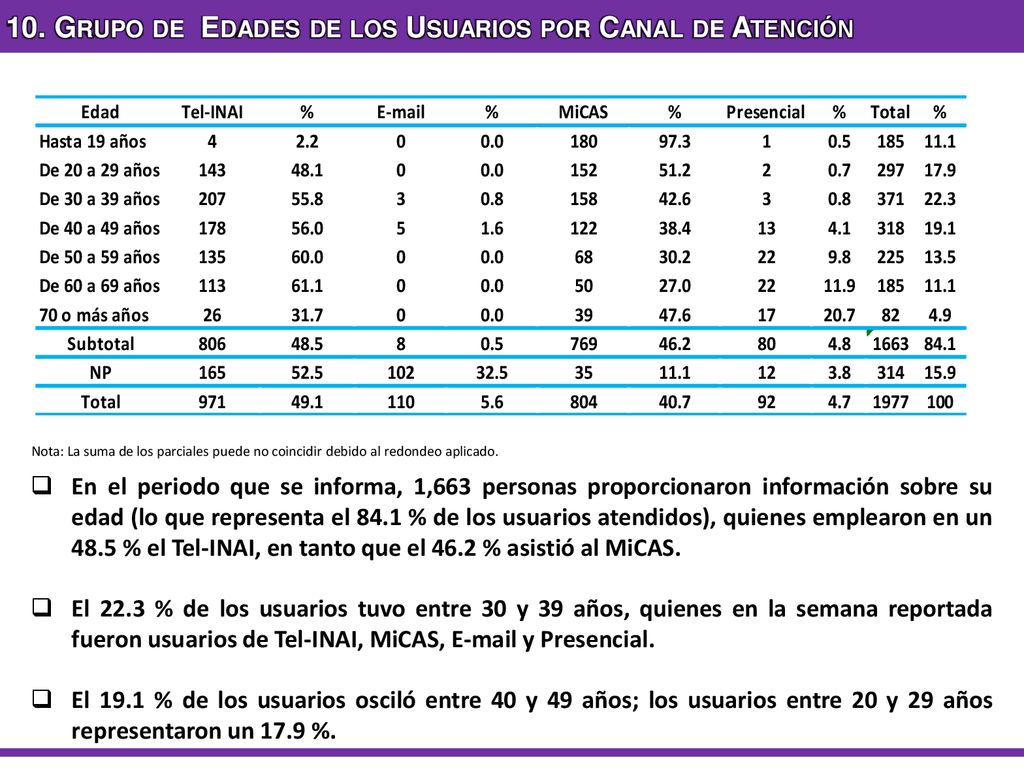 10. Grupo de Edades de los Usuarios por Canal de Atención