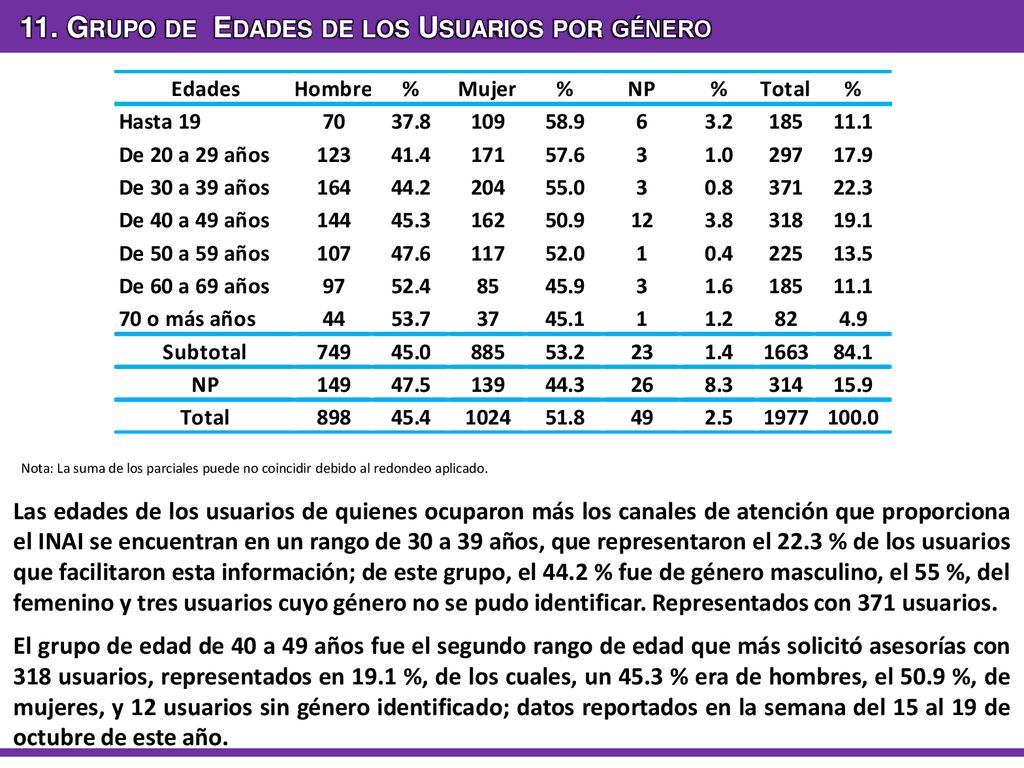 11. Grupo de Edades de los Usuarios por género