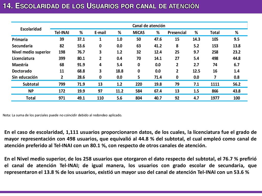 14. Escolaridad de los Usuarios por canal de atención