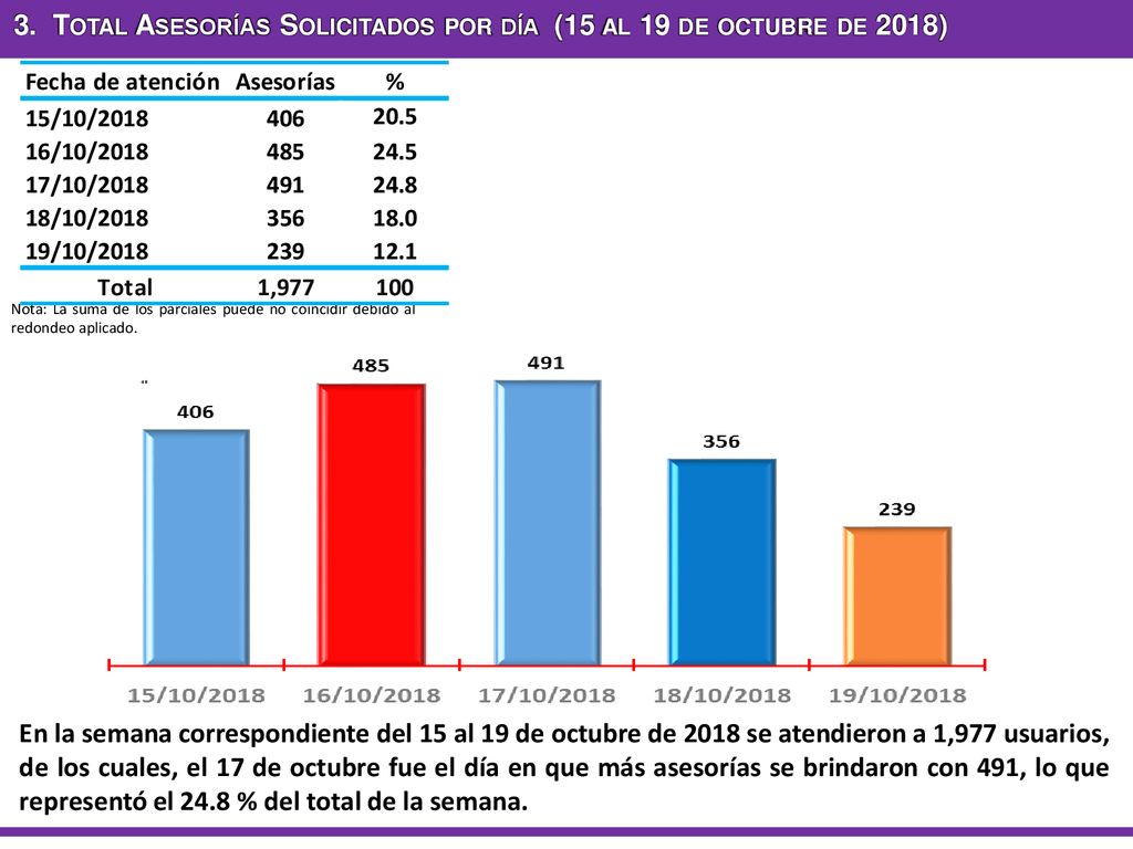 3. Total Asesorías Solicitados por día (15 al 19 de octubre de 2018)