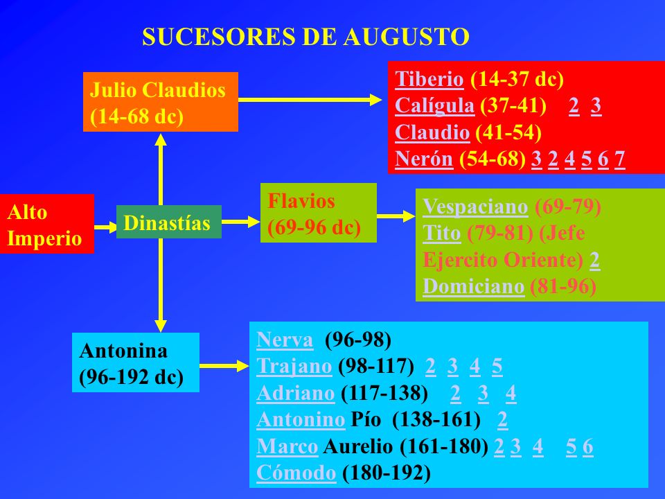 SUCESORES DE AUGUSTO Tiberio (14-37 dc) Calígula (37-41) 2 3 Claudio (41-54) Nerón (54-68)