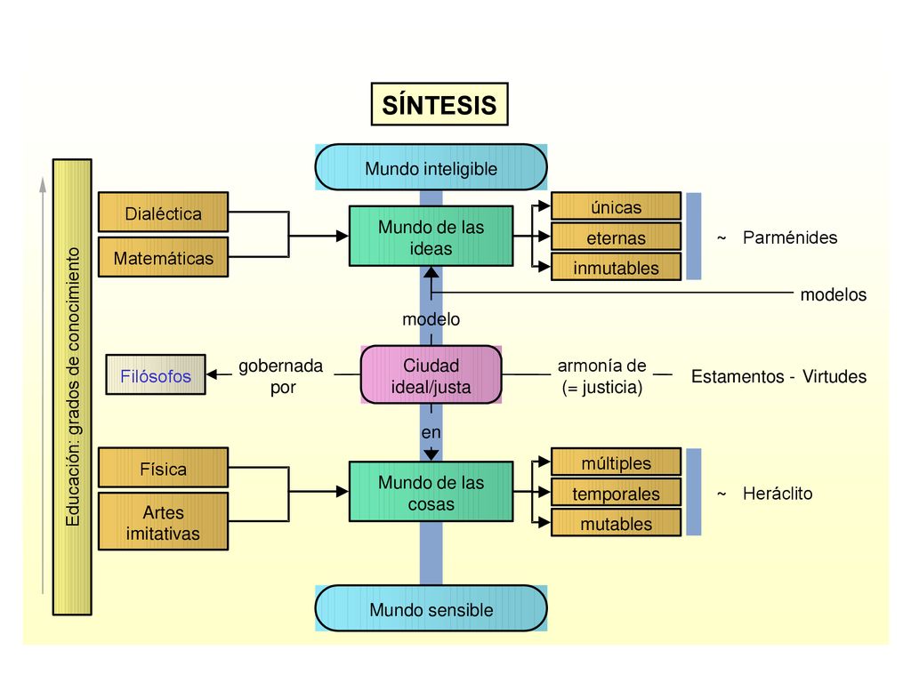 SÍNTESIS Mundo inteligible únicas Dialéctica Mundo de las eternas ~