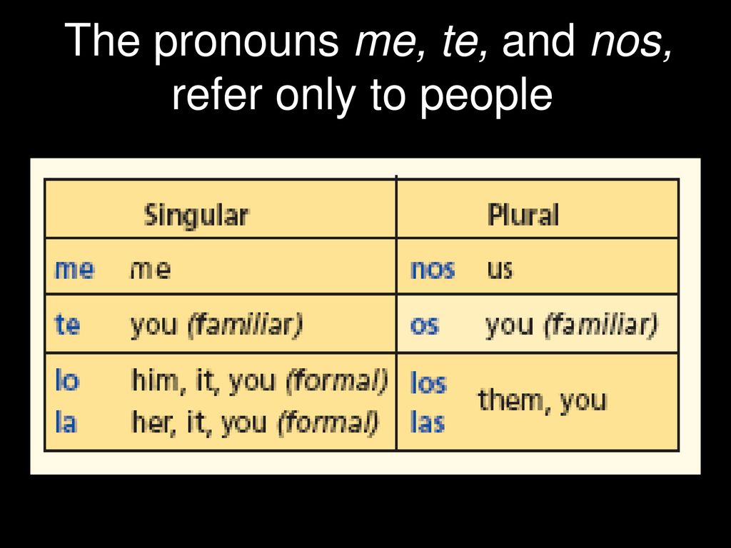 The pronouns me, te, and nos, refer only to people.