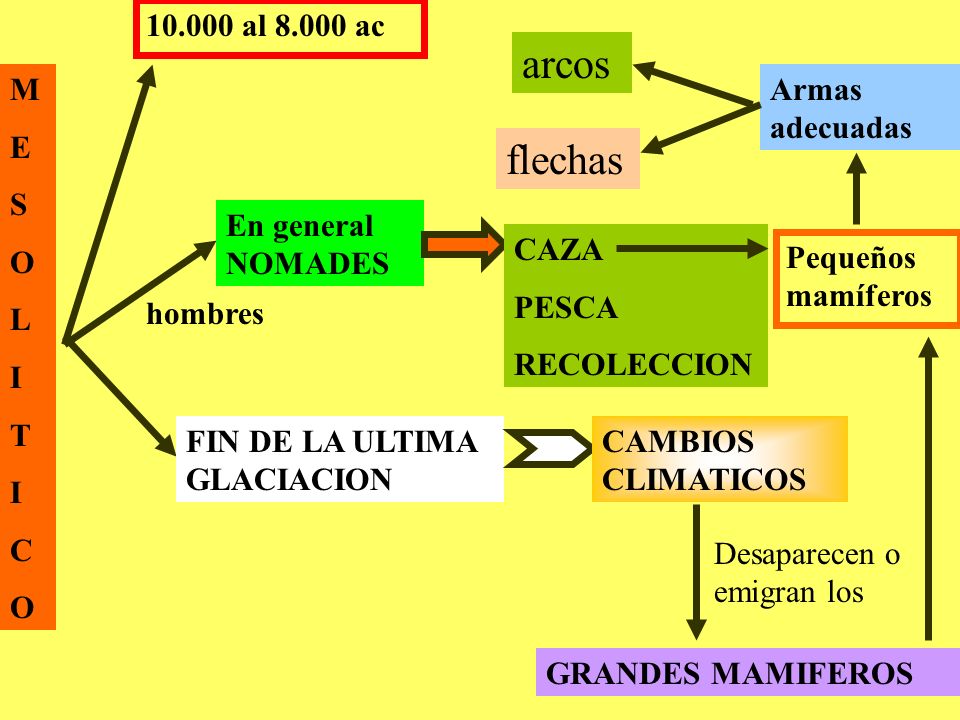arcos flechas al ac M E S O L I T C Armas adecuadas