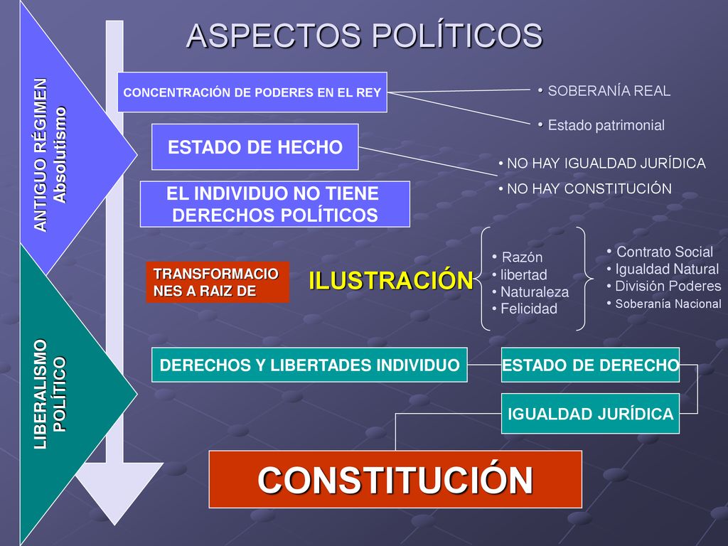 CONCENTRACIÓN DE PODERES EN EL REY DERECHOS Y LIBERTADES INDIVIDUO