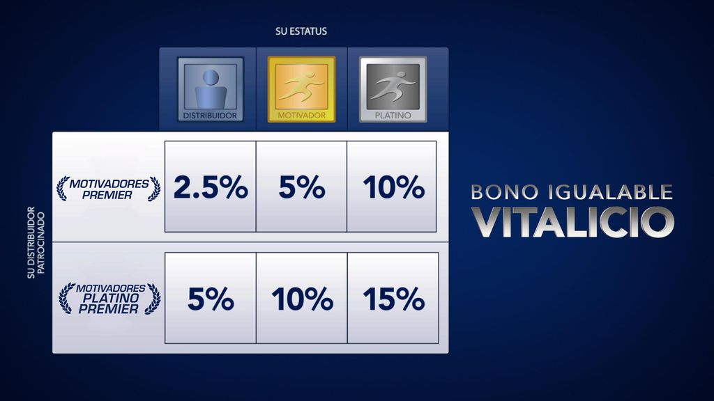 1. Usted ahora puede ganar una iguala de hasta 15% de los Puntos por Volumen para Bonificación (PVB) que generen los Motivadores Platino Premier que usted haya patrocinado personalmente, MIENTRAS DURE el negocio de éstos.