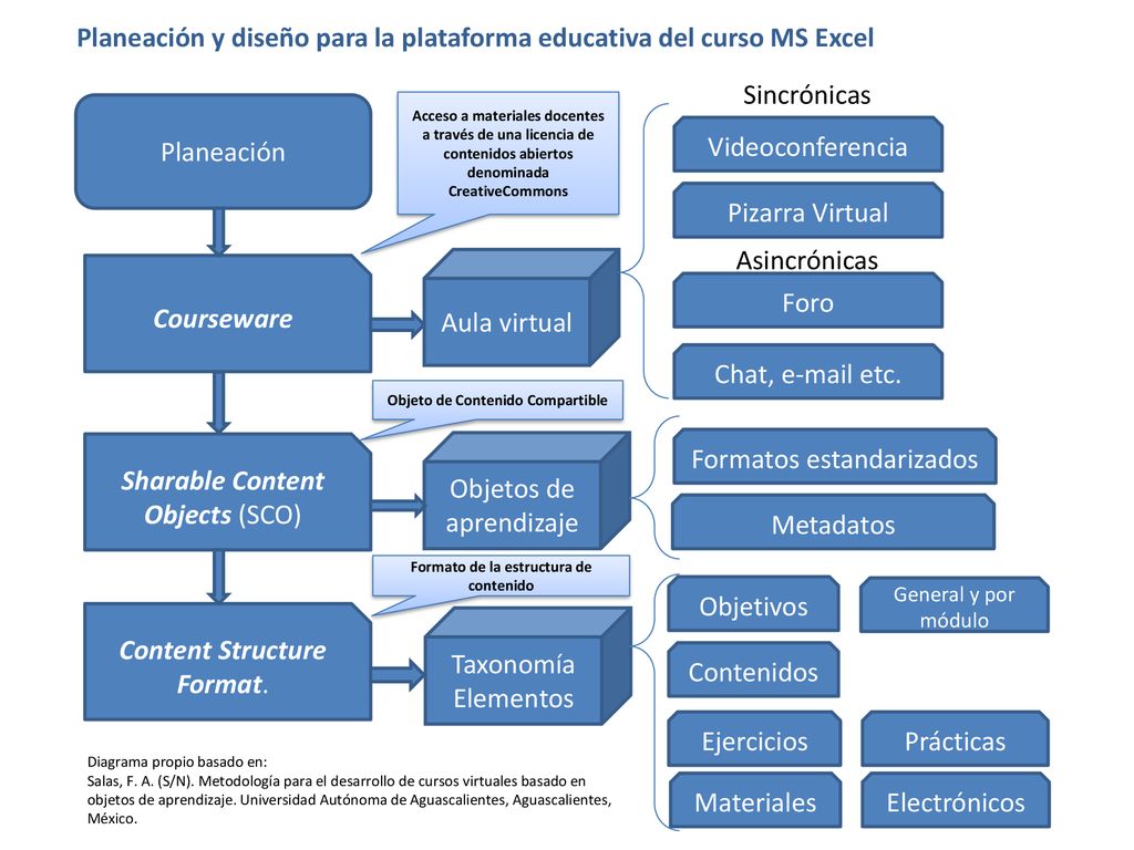 Objeto de Contenido Compartible Formato de la estructura de contenido