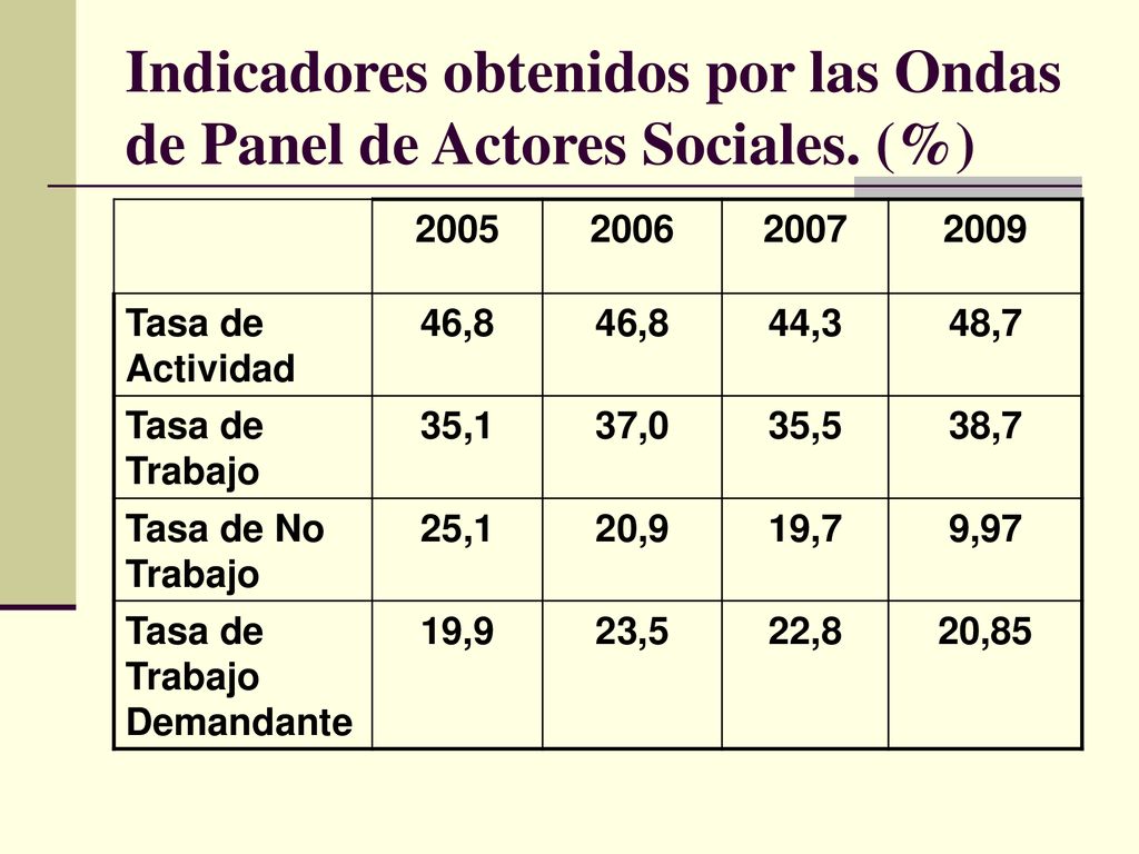 Indicadores obtenidos por las Ondas de Panel de Actores Sociales. (%)