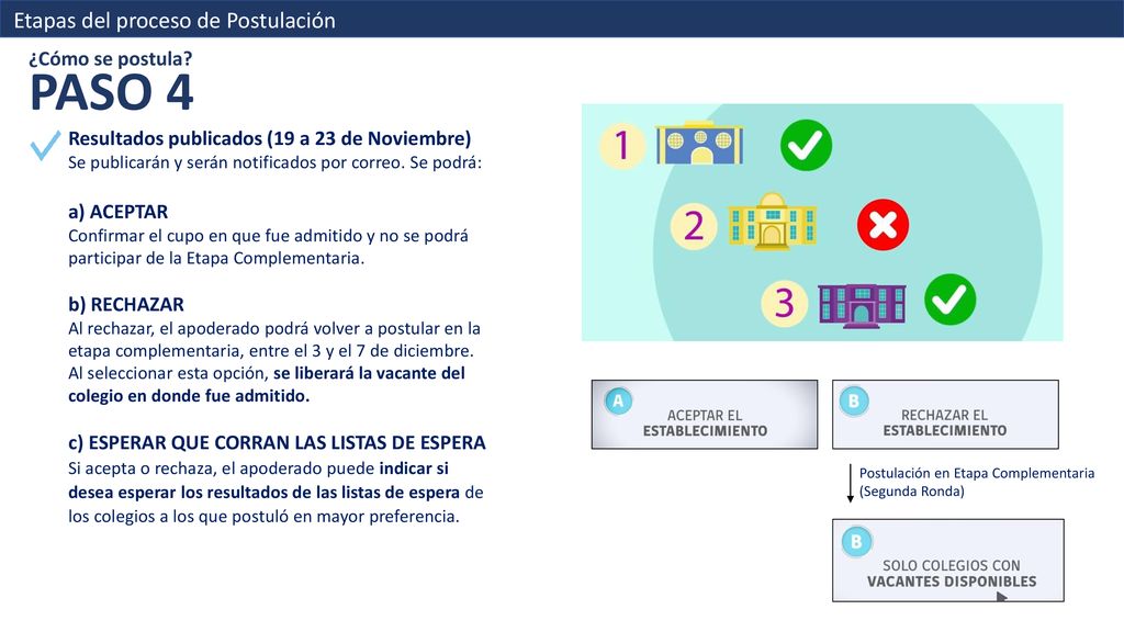 PASO 4 Etapas del proceso de Postulación ¿Cómo se postula