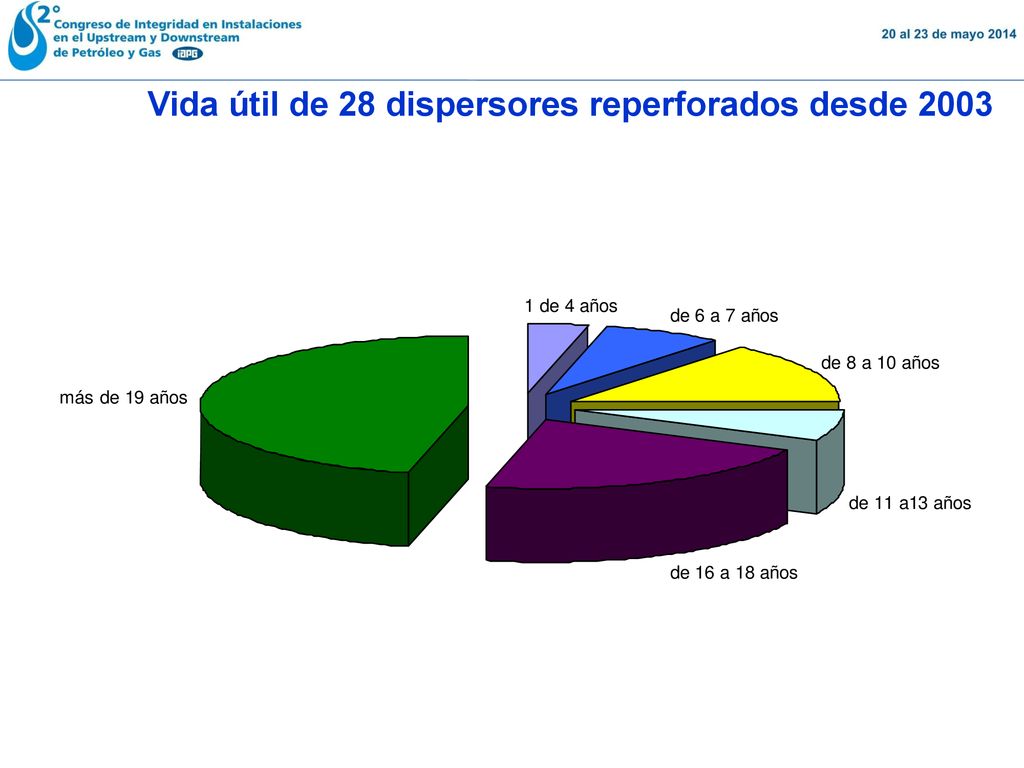 Vida útil de 28 dispersores reperforados desde 2003