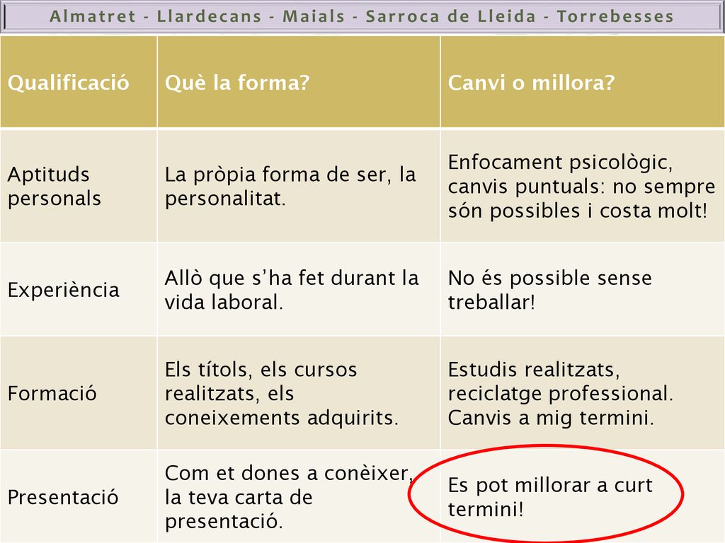 Qualificació Què la forma Canvi o millora Aptituds personals. La pròpia forma de ser, la personalitat.