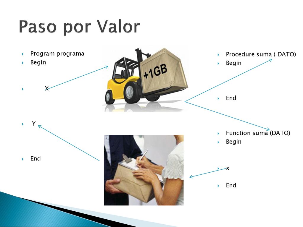 Paso por Valor Program programa Procedure suma ( DATO) Begin Begin X