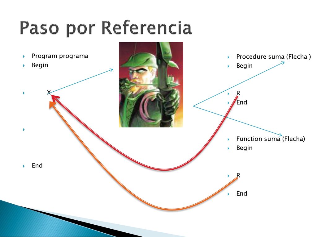 Paso por Referencia Program programa Procedure suma (Flecha ) Begin