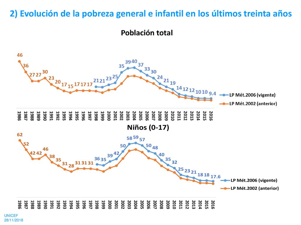 2) Evolución de la pobreza general e infantil en los últimos treinta años