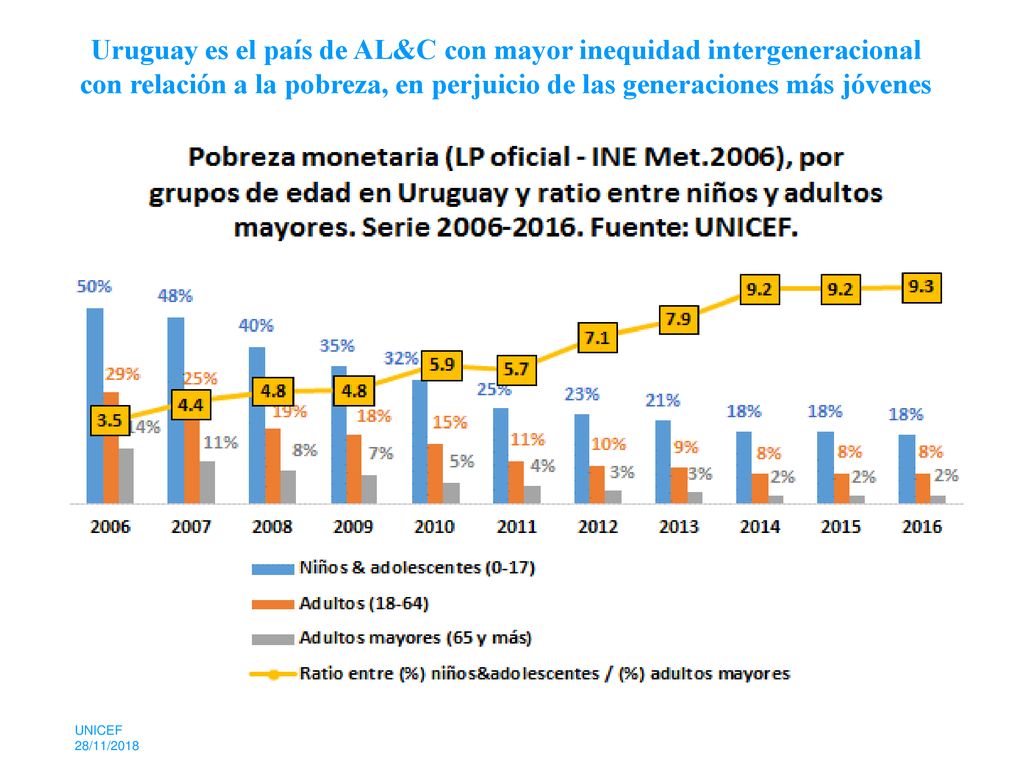 Uruguay es el país de AL&C con mayor inequidad intergeneracional con relación a la pobreza, en perjuicio de las generaciones más jóvenes