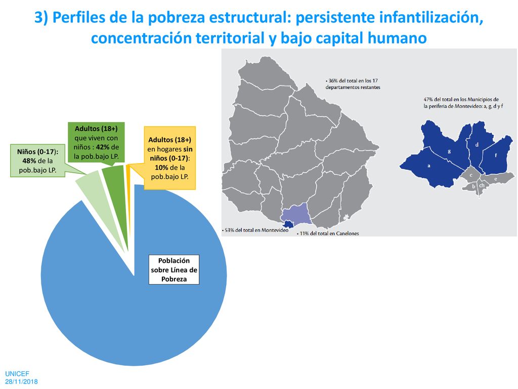 3) Perfiles de la pobreza estructural: persistente infantilización, concentración territorial y bajo capital humano