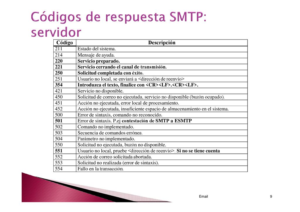 Código Descripción 211 Estado del sistema. 214 Mensaje de ayuda. 220