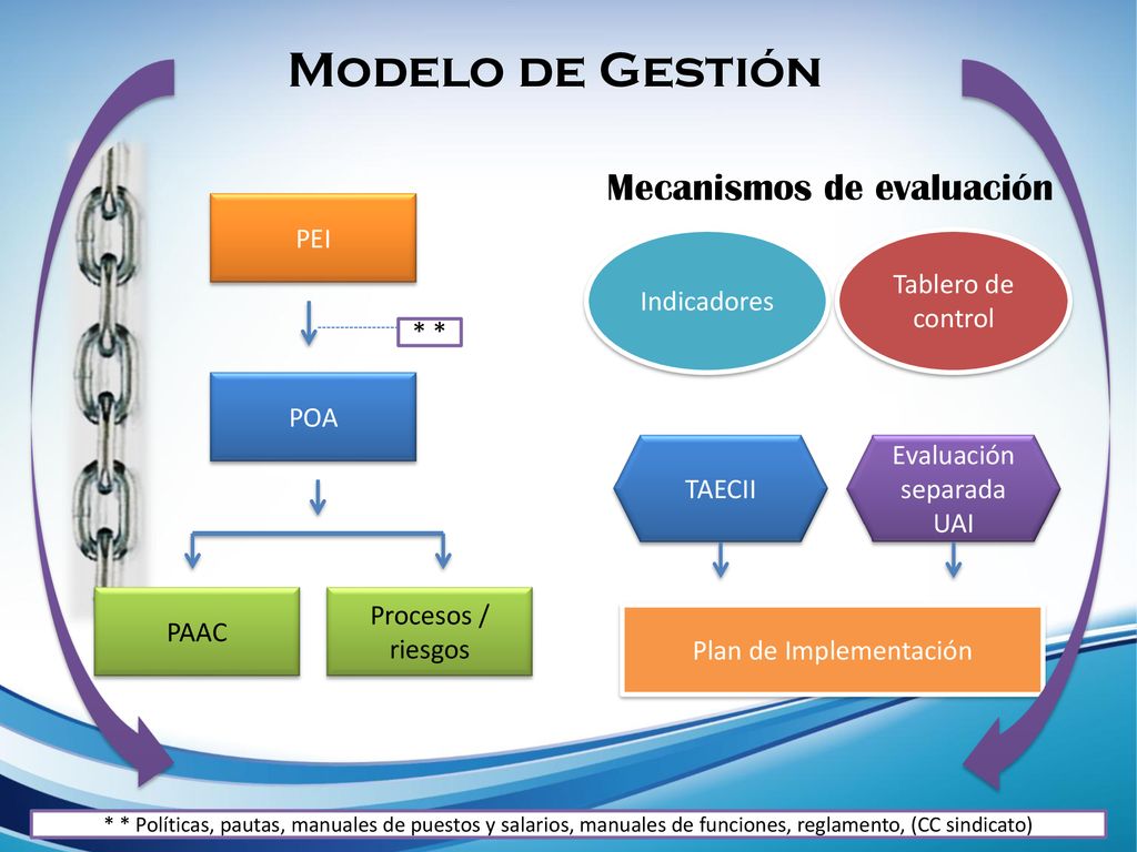 Modelo de Gestión Mecanismos de evaluación PEI Tablero de control
