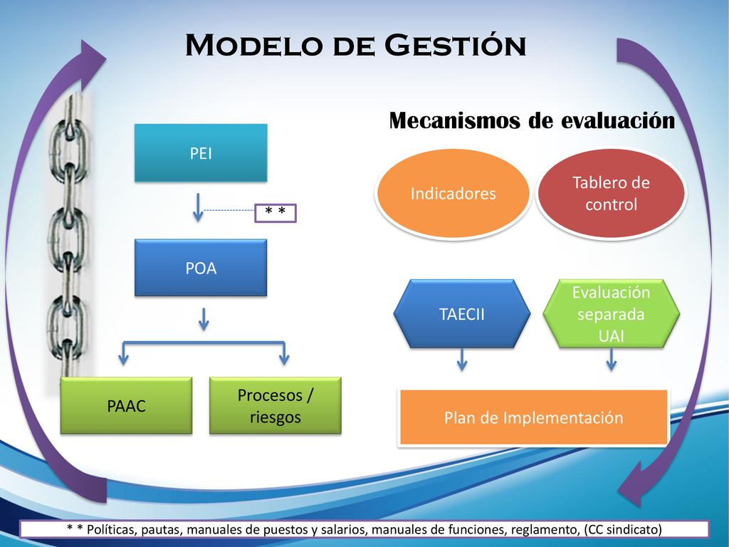 Modelo de Gestión Mecanismos de evaluación PEI Tablero de control