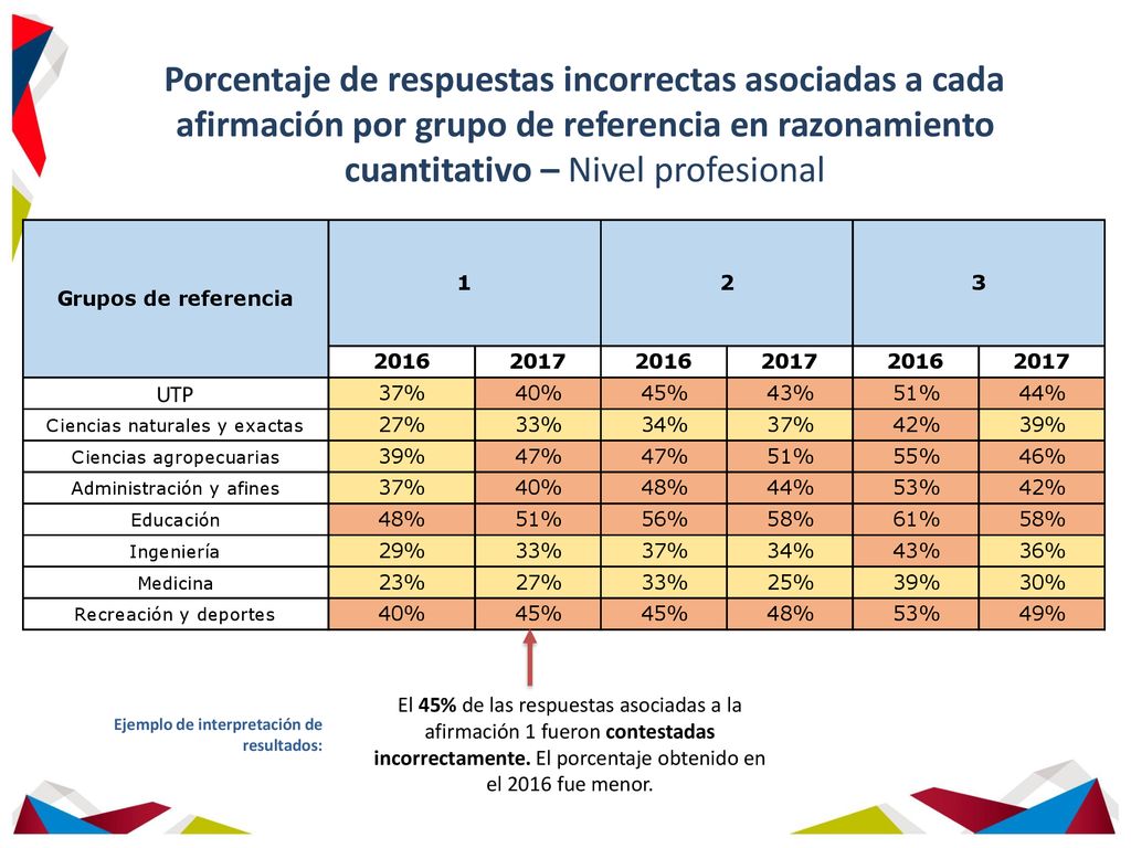 Porcentaje de respuestas incorrectas asociadas a cada afirmación por grupo de referencia en razonamiento cuantitativo – Nivel profesional