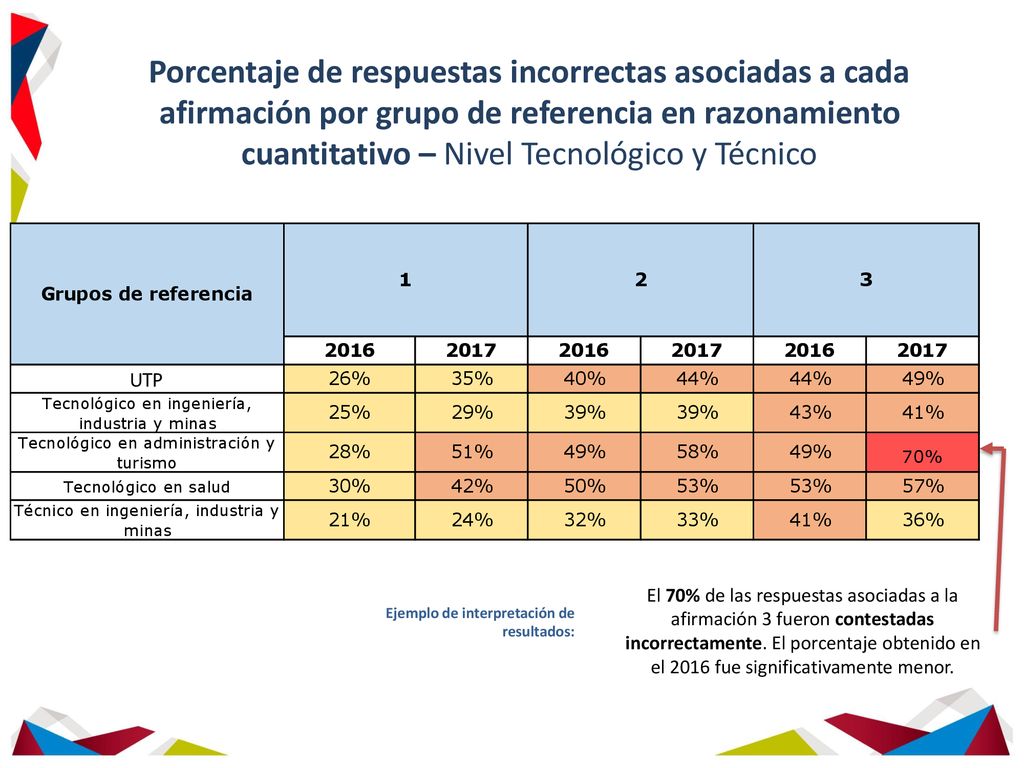 Porcentaje de respuestas incorrectas asociadas a cada afirmación por grupo de referencia en razonamiento cuantitativo – Nivel Tecnológico y Técnico