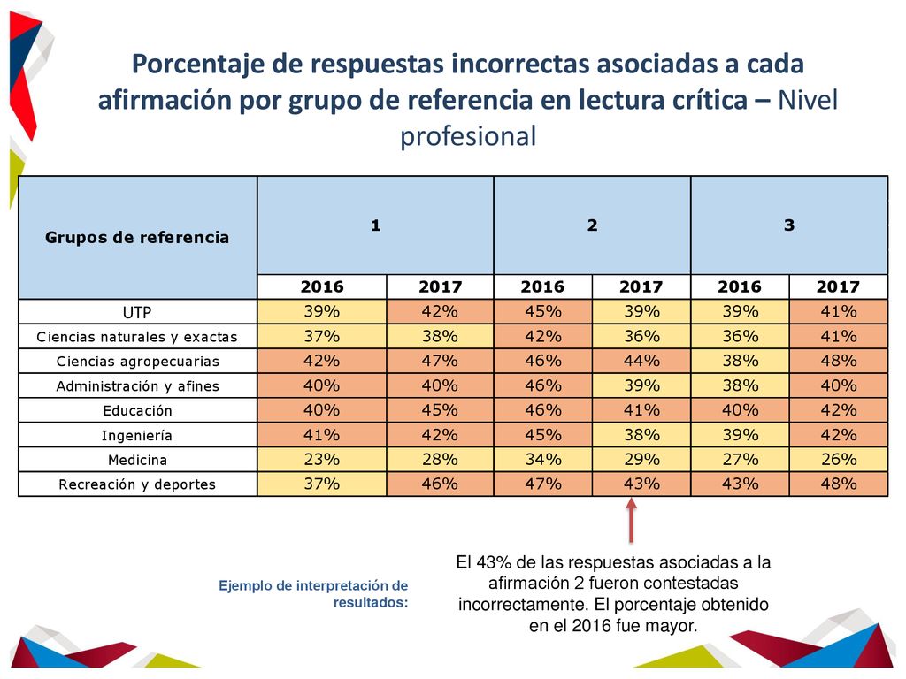 Porcentaje de respuestas incorrectas asociadas a cada afirmación por grupo de referencia en lectura crítica – Nivel profesional