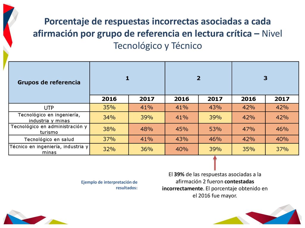 Porcentaje de respuestas incorrectas asociadas a cada afirmación por grupo de referencia en lectura crítica – Nivel Tecnológico y Técnico