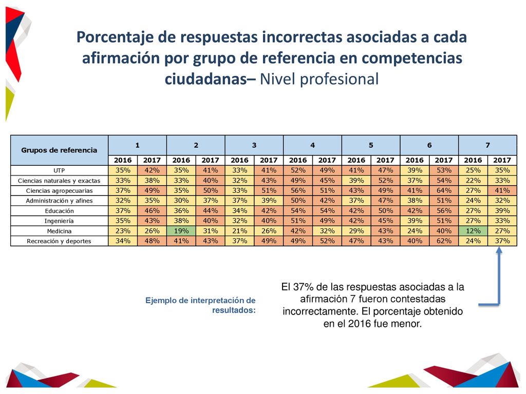 Porcentaje de respuestas incorrectas asociadas a cada afirmación por grupo de referencia en competencias ciudadanas– Nivel profesional