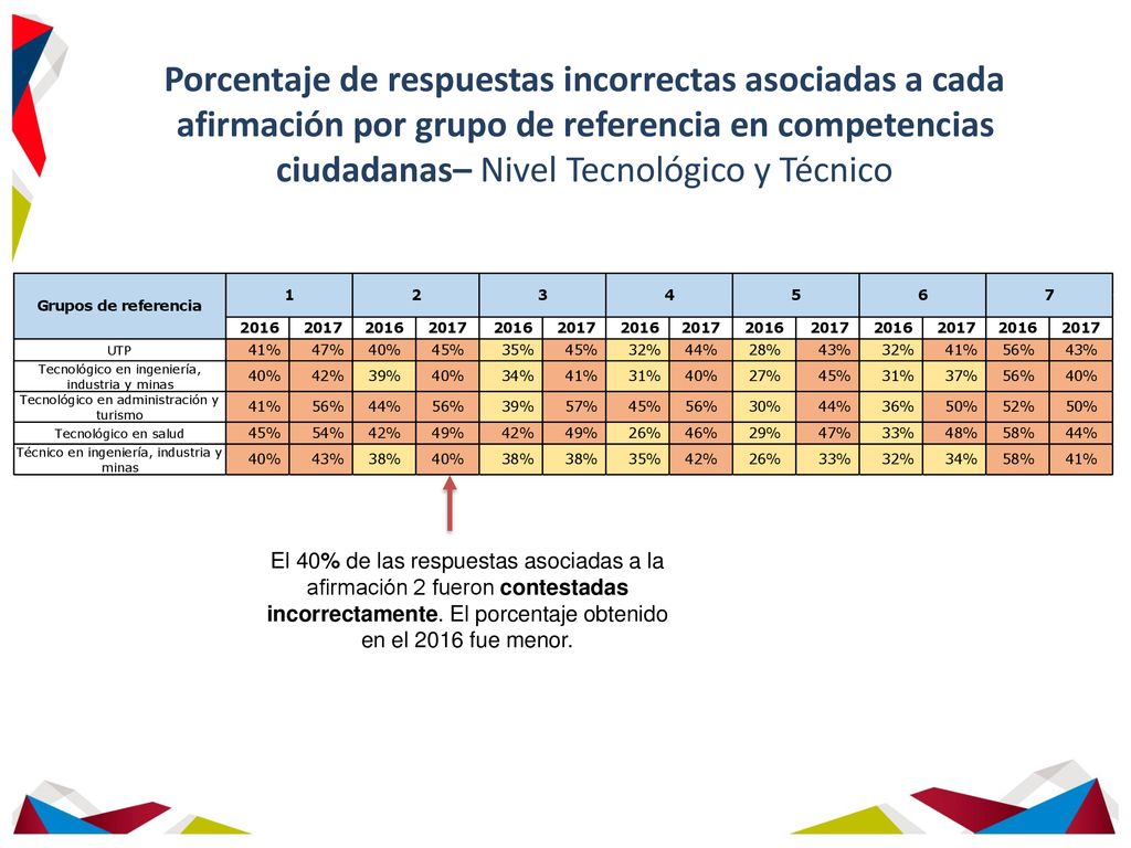 Porcentaje de respuestas incorrectas asociadas a cada afirmación por grupo de referencia en competencias ciudadanas– Nivel Tecnológico y Técnico