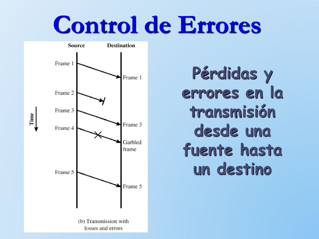 Pérdidas y errores en la transmisión desde una fuente hasta un destino