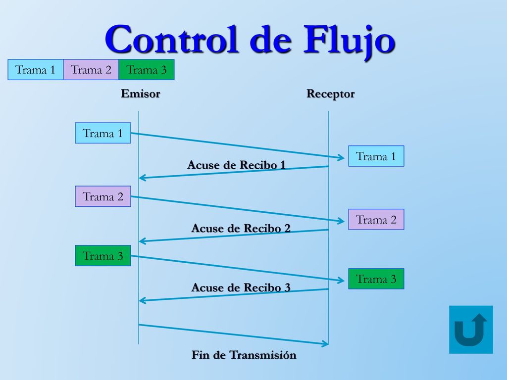 Control de Flujo Trama 1 Trama 2 Trama 3 Emisor Receptor Trama 1